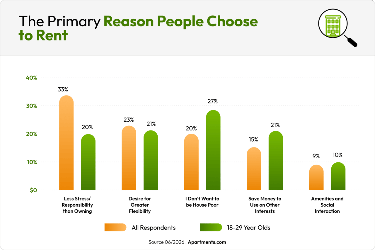 A chart showing that people ages 18 to 29 often choose to rent because they don't want to be house poor and because they want to save money.